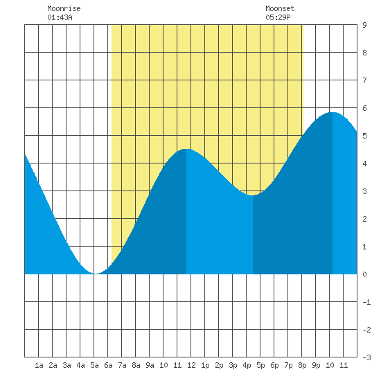 Carquinez Strait tide chart for Friday, August 11, 2023