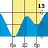 Carquinez Strait tide chart for Sunday, August 13, 2023