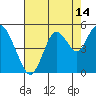 Carquinez Strait tide chart for Monday, August 14, 2023