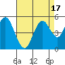 Carquinez Strait tide chart for Thursday, August 17, 2023