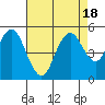Carquinez Strait tide chart for Friday, August 18, 2023
