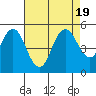 Carquinez Strait tide chart for Saturday, August 19, 2023