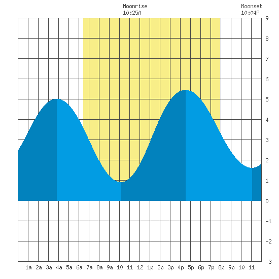 Carquinez Strait tide chart for Sunday, August 20, 2023