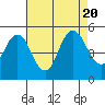 Carquinez Strait tide chart for Sunday, August 20, 2023