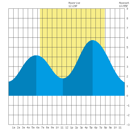 Carquinez Strait tide chart for Tuesday, August 22, 2023