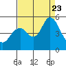 Carquinez Strait tide chart for Wednesday, August 23, 2023