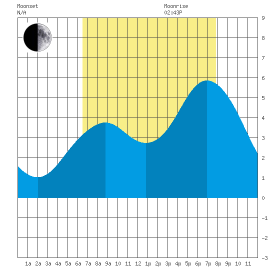 Carquinez Strait tide chart for Thursday, August 24, 2023