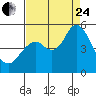 Carquinez Strait tide chart for Thursday, August 24, 2023