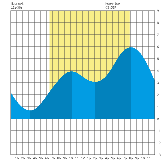 Carquinez Strait tide chart for Friday, August 25, 2023