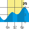 Carquinez Strait tide chart for Friday, August 25, 2023