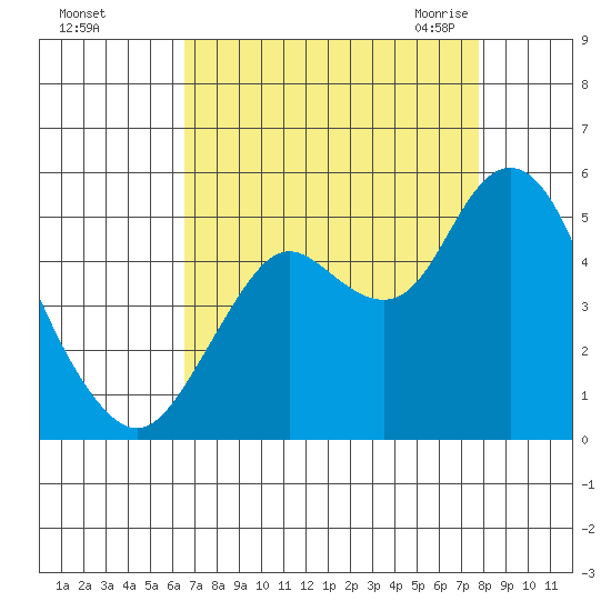 Carquinez Strait tide chart for Saturday, August 26, 2023