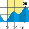 Carquinez Strait tide chart for Saturday, August 26, 2023