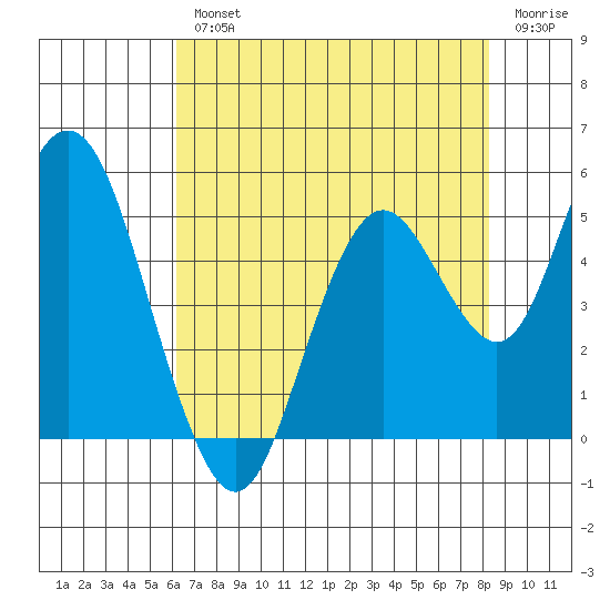 Carquinez Strait tide chart for Wednesday, August 2, 2023