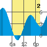 Carquinez Strait tide chart for Wednesday, August 2, 2023