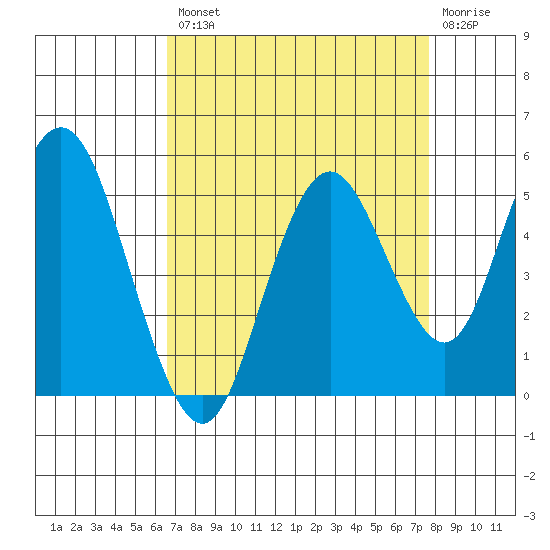 Carquinez Strait tide chart for Thursday, August 31, 2023