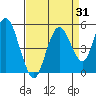Carquinez Strait tide chart for Thursday, August 31, 2023