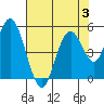 Carquinez Strait tide chart for Thursday, August 3, 2023