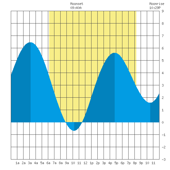 Carquinez Strait tide chart for Friday, August 4, 2023