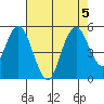 Carquinez Strait tide chart for Saturday, August 5, 2023