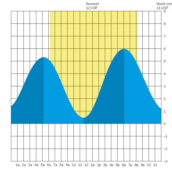 Carquinez Strait tide chart for Sunday, August 6, 2023