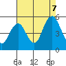 Carquinez Strait tide chart for Monday, August 7, 2023