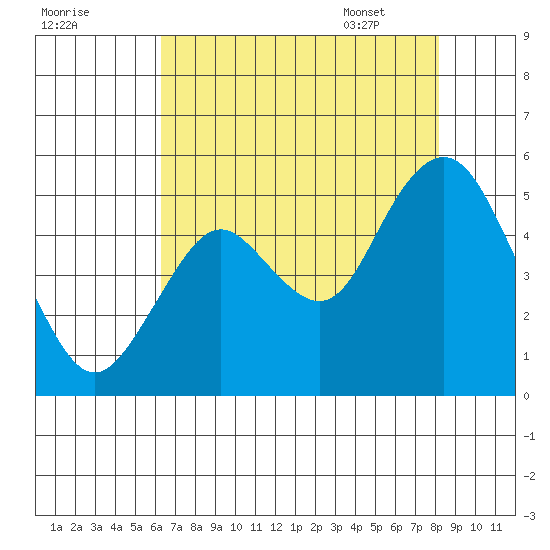 Carquinez Strait tide chart for Wednesday, August 9, 2023
