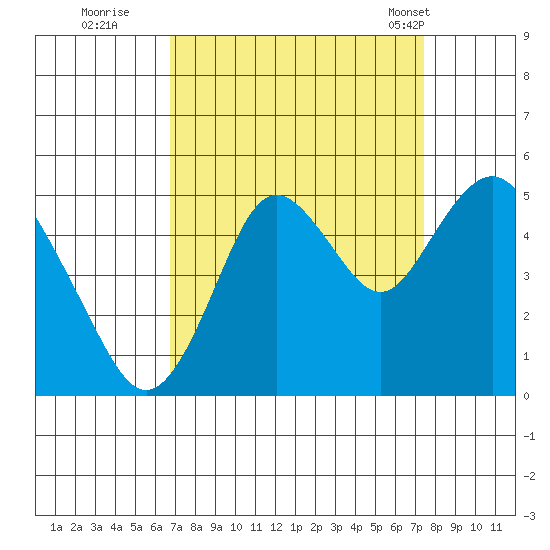 Carquinez Strait tide chart for Sunday, September 10, 2023