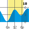 Carquinez Strait tide chart for Sunday, September 10, 2023