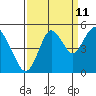 Carquinez Strait tide chart for Monday, September 11, 2023