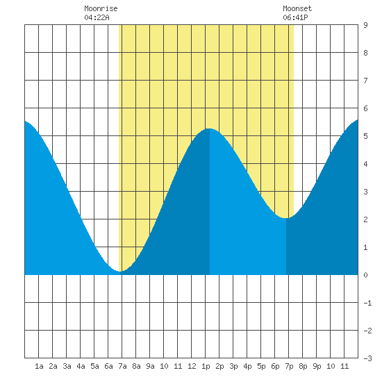 Carquinez Strait tide chart for Tuesday, September 12, 2023