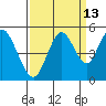 Carquinez Strait tide chart for Wednesday, September 13, 2023