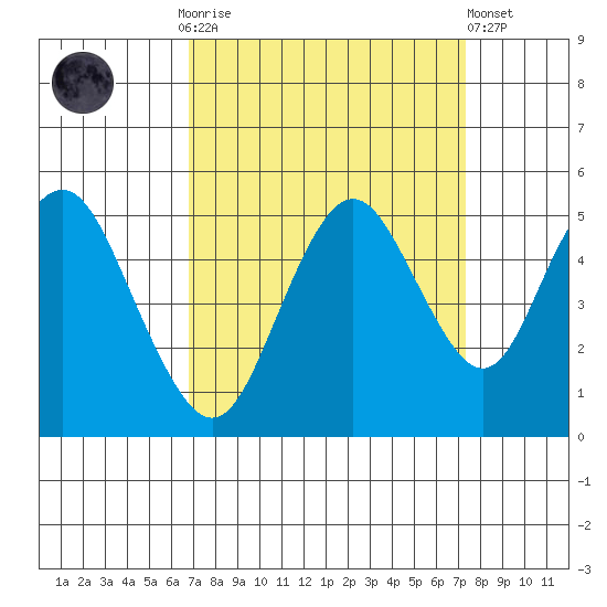 Carquinez Strait tide chart for Thursday, September 14, 2023