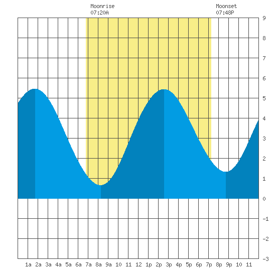 Carquinez Strait tide chart for Friday, September 15, 2023