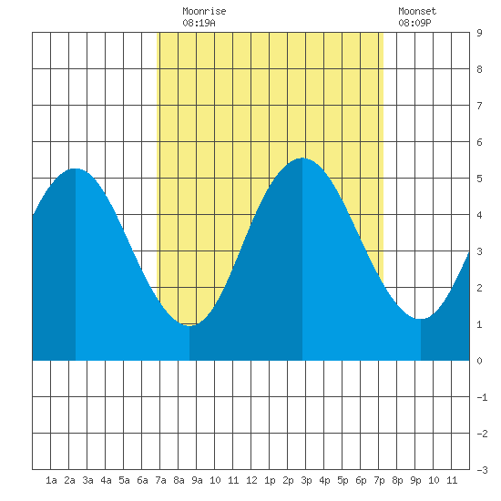 Carquinez Strait tide chart for Saturday, September 16, 2023