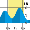 Carquinez Strait tide chart for Monday, September 18, 2023