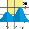 Carquinez Strait tide chart for Wednesday, September 20, 2023