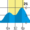 Carquinez Strait tide chart for Thursday, September 21, 2023