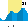 Carquinez Strait tide chart for Saturday, September 23, 2023