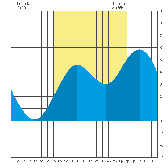 Carquinez Strait tide chart for Sunday, September 24, 2023