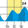 Carquinez Strait tide chart for Sunday, September 24, 2023