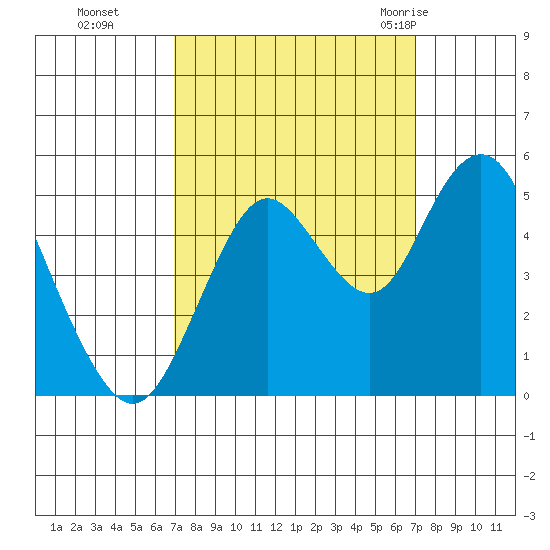 Carquinez Strait tide chart for Monday, September 25, 2023