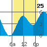 Carquinez Strait tide chart for Monday, September 25, 2023