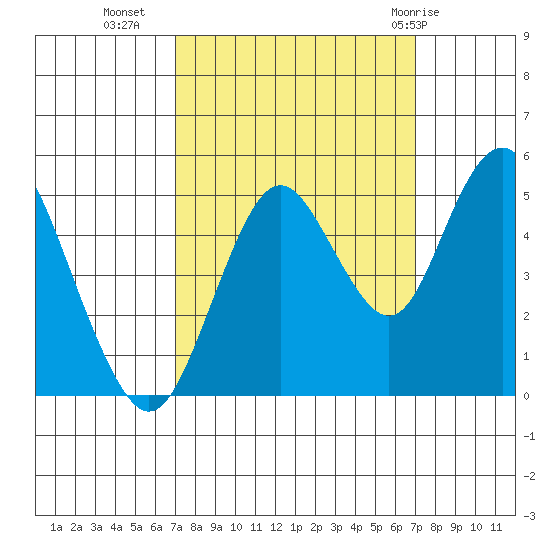 Carquinez Strait tide chart for Tuesday, September 26, 2023
