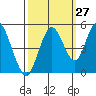 Carquinez Strait tide chart for Wednesday, September 27, 2023