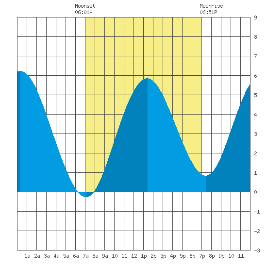 Carquinez Strait tide chart for Thursday, September 28, 2023