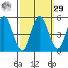 Carquinez Strait tide chart for Friday, September 29, 2023