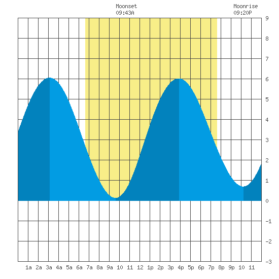 Carquinez Strait tide chart for Saturday, September 2, 2023