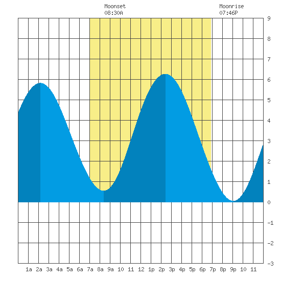 Carquinez Strait tide chart for Saturday, September 30, 2023
