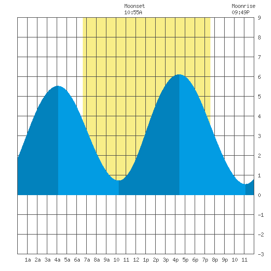 Carquinez Strait tide chart for Sunday, September 3, 2023