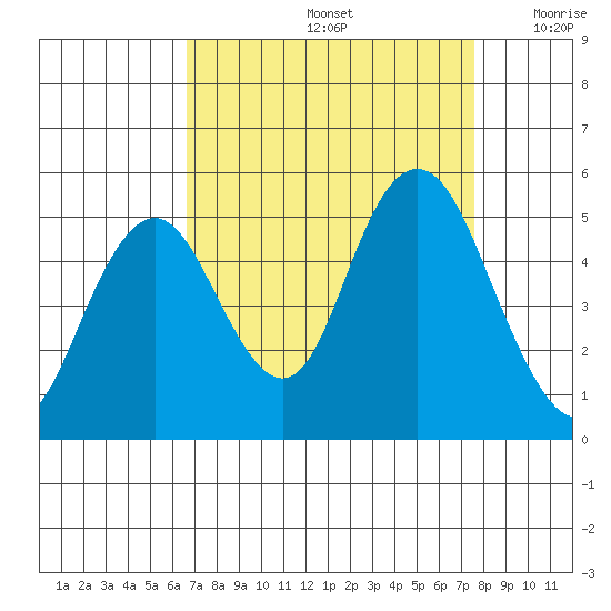 Carquinez Strait tide chart for Monday, September 4, 2023